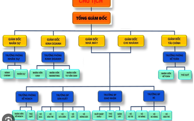 SƠ ĐỒ NHÂN SỰ